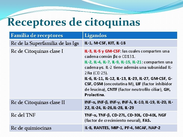 Receptores de citoquinas Familia de receptores Ligandos Rc de la Superfamilia de las Igs