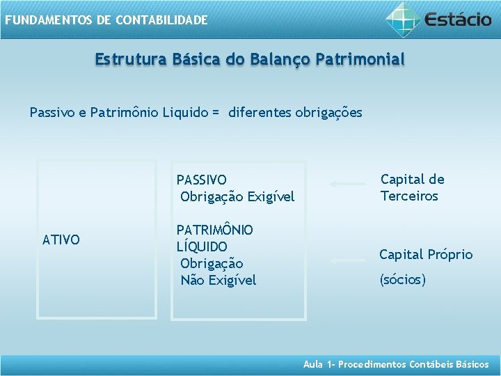 FUNDAMENTOS DE CONTABILIDADE Estrutura Básica do Balanço Patrimonial Passivo e Patrimônio Liquido = diferentes