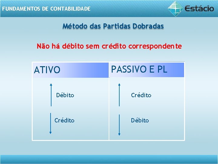 FUNDAMENTOS DE CONTABILIDADE Método das Partidas Dobradas Não há débito sem crédito correspondente ATIVO