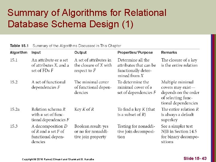 Summary of Algorithms for Relational Database Schema Design (1) Copyright © 2016 Ramez Elmasri