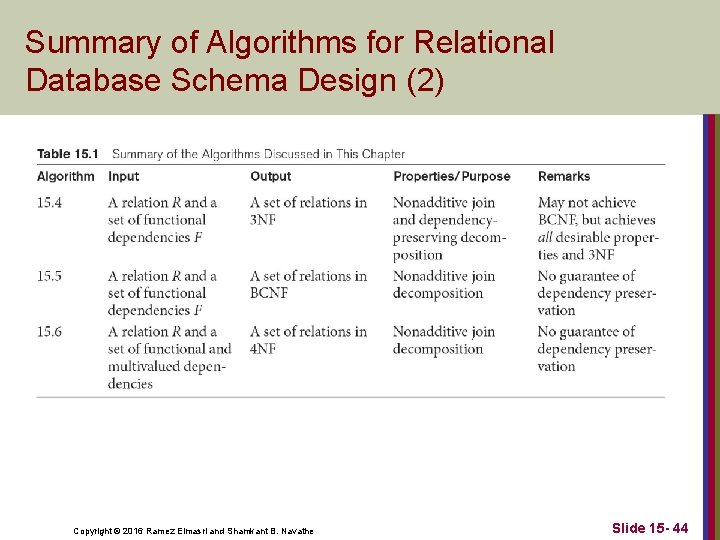 Summary of Algorithms for Relational Database Schema Design (2) Copyright © 2016 Ramez Elmasri