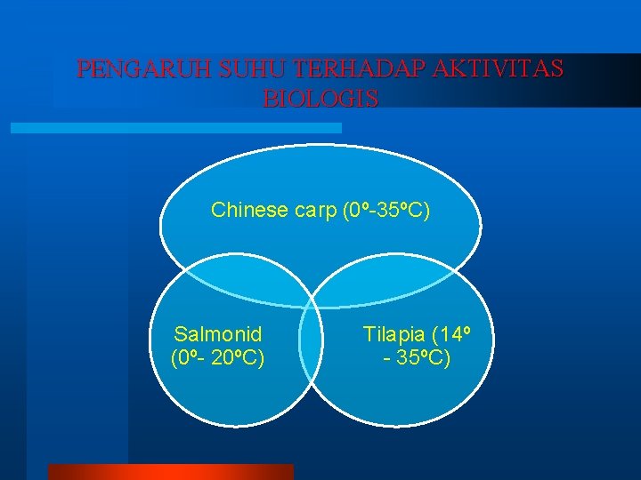 PENGARUH SUHU TERHADAP AKTIVITAS BIOLOGIS Chinese carp (0º-35ºC) Salmonid (0º- 20ºC) Tilapia (14º -