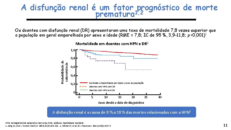 A disfunção renal é um fator prognóstico de morte prematura 1, 2 Os doentes