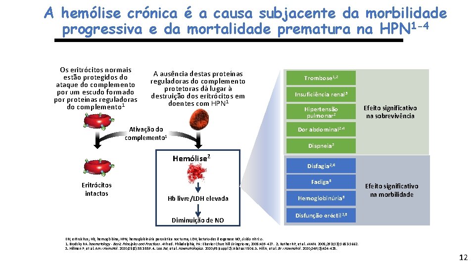 A hemólise crónica é a causa subjacente da morbilidade progressiva e da mortalidade prematura