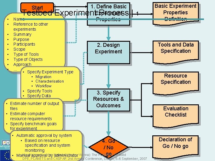 Start • • • Testbed 1. Define Basic Experiment Process Properties Name Reference to