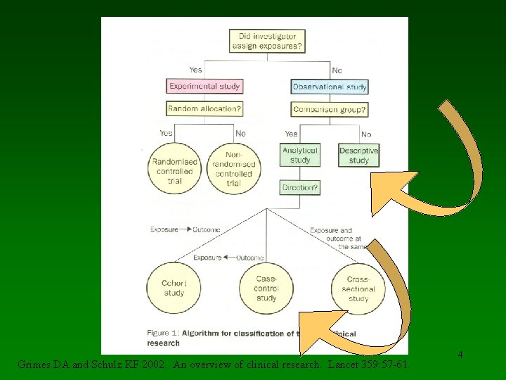 Grimes DA and Schulz KF 2002. An overview of clinical research. Lancet 359: 57