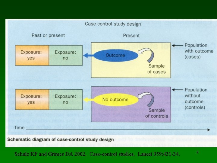 Schulz KF and Grimes DA 2002. Case-control studies. Lancet 359: 431 -34. 9 