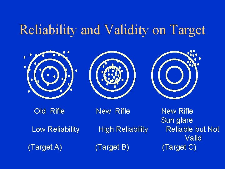 Reliability and Validity on Target Old Rifle Low Reliability (Target A) New Rifle High