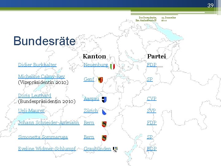 39 Die Demokratie, 13. Dezember Ein Auslaufmodell? 2010 Bundesräte Kanton Partei Didier Burkhalter Neuenburg