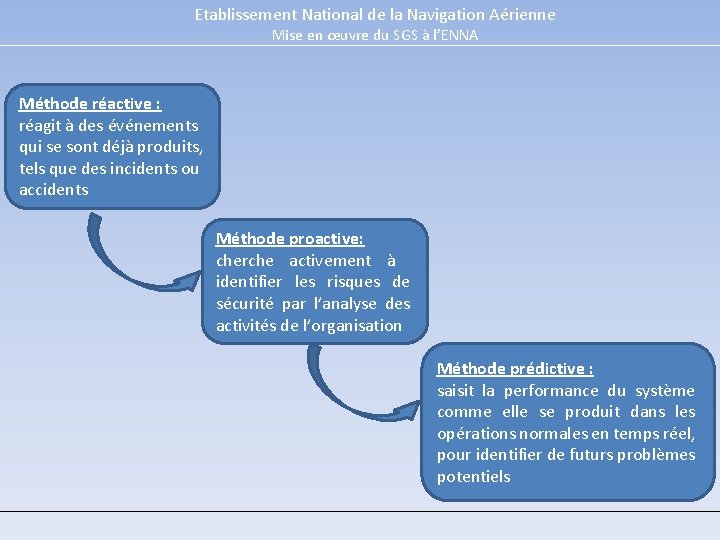 Etablissement National de la Navigation Aérienne Mise en œuvre du SGS à l’ENNA Méthode