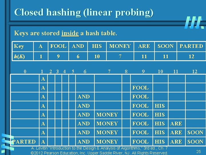 Closed hashing (linear probing) Keys are stored inside a hash table. Key A FOOL