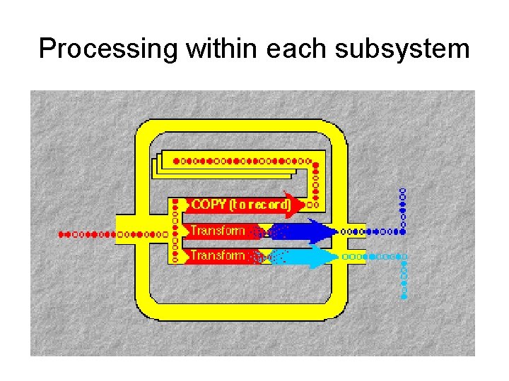 Processing within each subsystem 