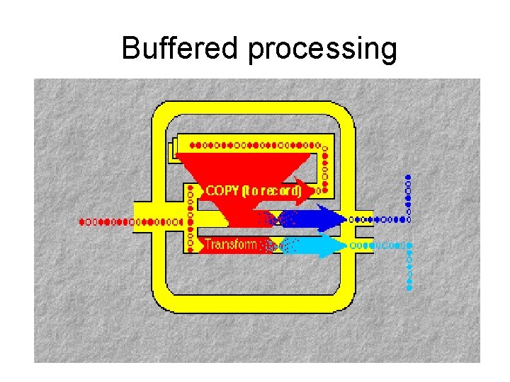Buffered processing 