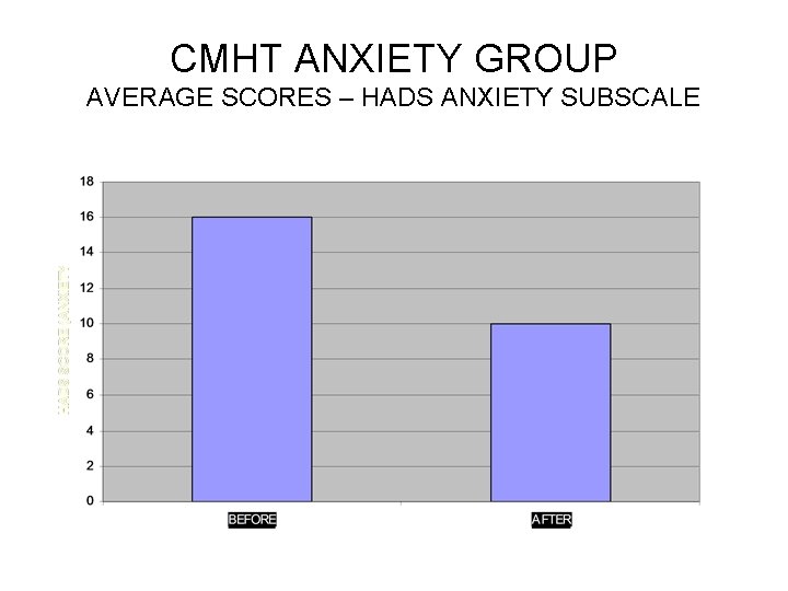 CMHT ANXIETY GROUP AVERAGE SCORES – HADS ANXIETY SUBSCALE 