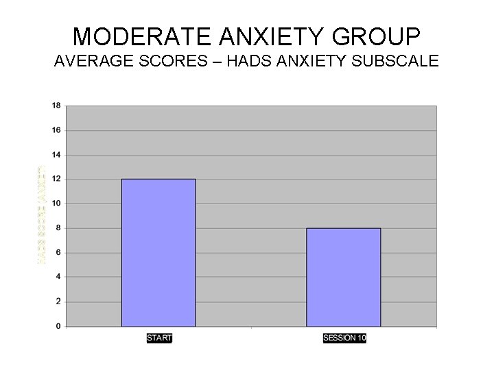 MODERATE ANXIETY GROUP AVERAGE SCORES – HADS ANXIETY SUBSCALE 