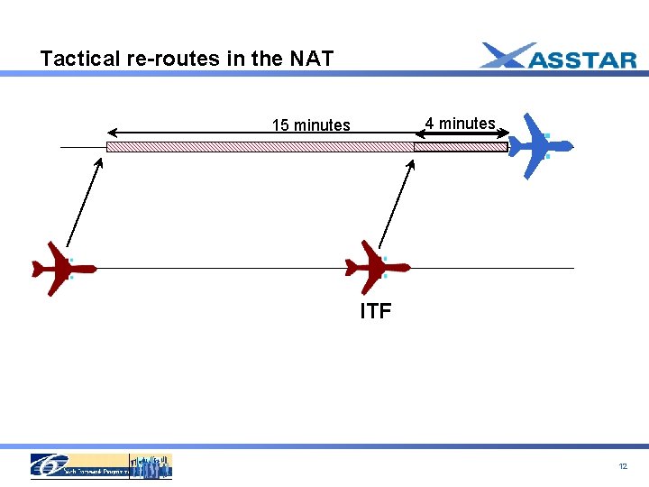 Tactical re-routes in the NAT 4 minutes 15 minutes ITF 12 