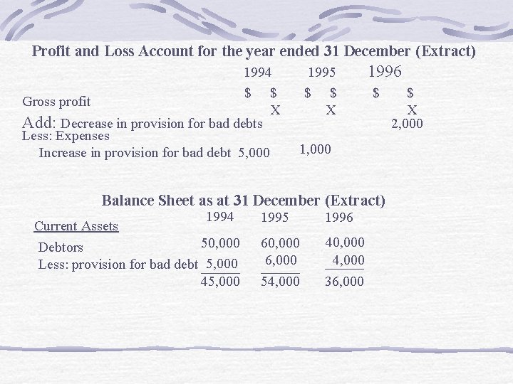 Profit and Loss Account for the year ended 31 December (Extract) 1994 $ $