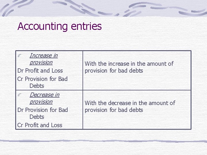 Accounting entries Increase in provision Dr Profit and Loss Cr Provision for Bad Debts