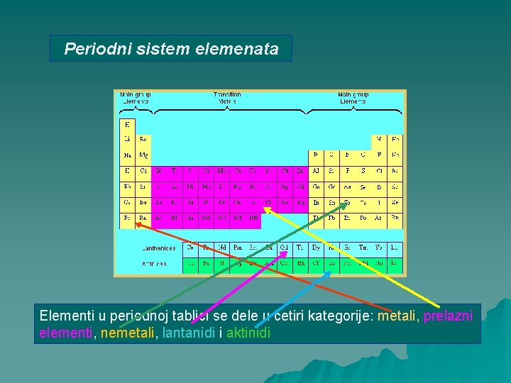 Periodni sistem elemenata Elementi u periodnoj tablici se dele u četiri kategorije: metali, prelazni