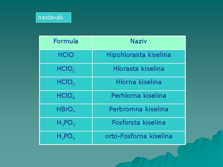 nastavak Formula Naziv HCl. O Hipohlorasta kiselina HCl. O 2 Hlorasta kiselina HCl. O