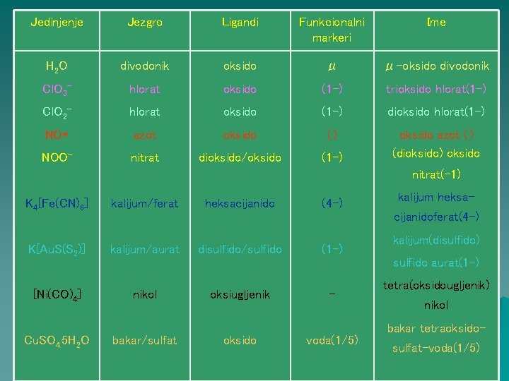 Jedinjenje Jezgro Ligandi Funkcionalni markeri Ime H 2 O divodonik oksido μ μ-oksido divodonik