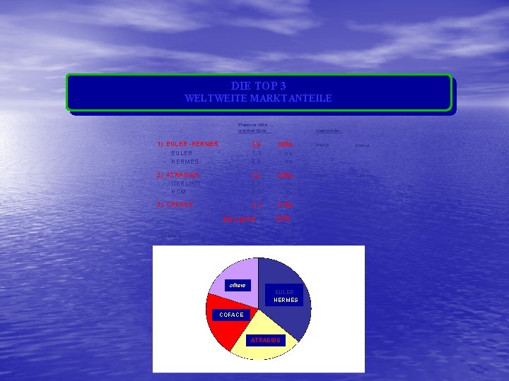 DIE TOP 3 WELTWEITE MARKTANTEILE Premium 2004 in billion Euro Headquarter 1) EULER -HERMES