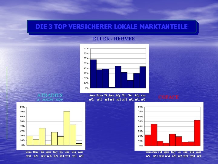 DIE 3 TOP VERSICHERER LOKALE MARKTANTEILE EULER - HERMES ATRADIUS (ex GERLING – NCM)