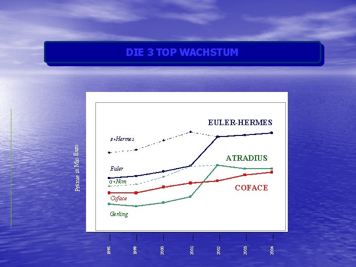 DIE 3 TOP WACHSTUM EULER-HERMES ATRADIUS Euler G+Ncm COFACE Coface 2004 2003 2002 2001