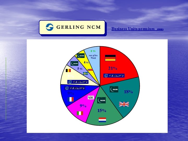 Business Units premium 8% rest of the World 4% 21% 5% 8% 18% 9%