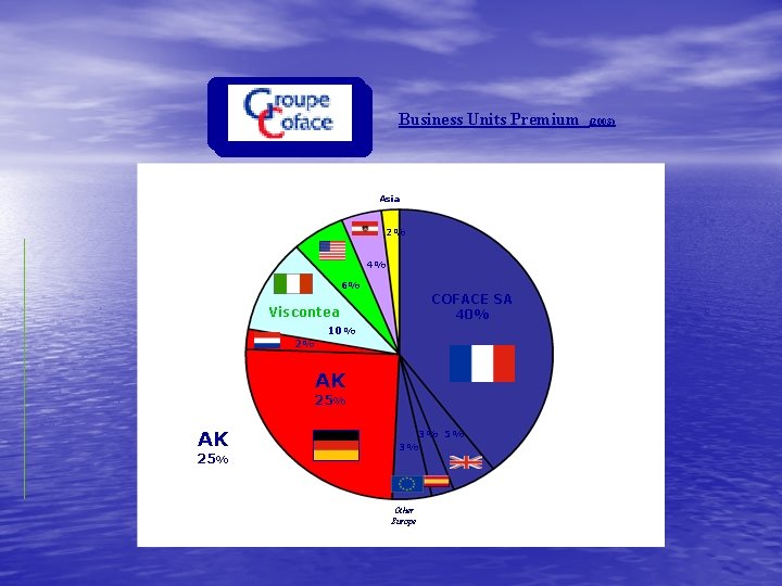 Business Units Premium Asia 2% 4% 6% COFACE SA 40% Viscontea 2% 10% AK