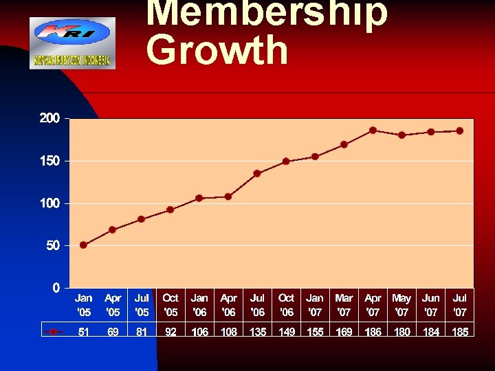 Membership Growth 