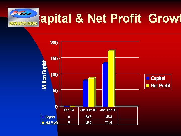 Capital & Net Profit Growt 