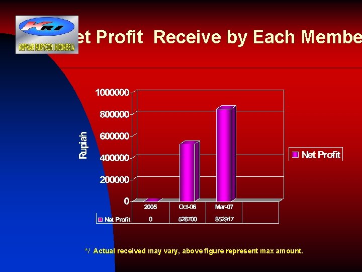 Net Profit Receive by Each Membe */ Actual received may vary, above figure represent