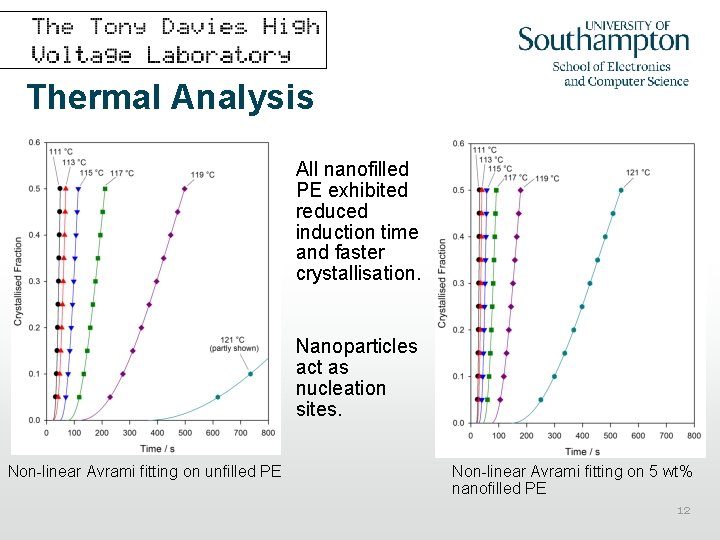 Thermal Analysis All nanofilled PE exhibited reduced induction time and faster crystallisation. Nanoparticles act