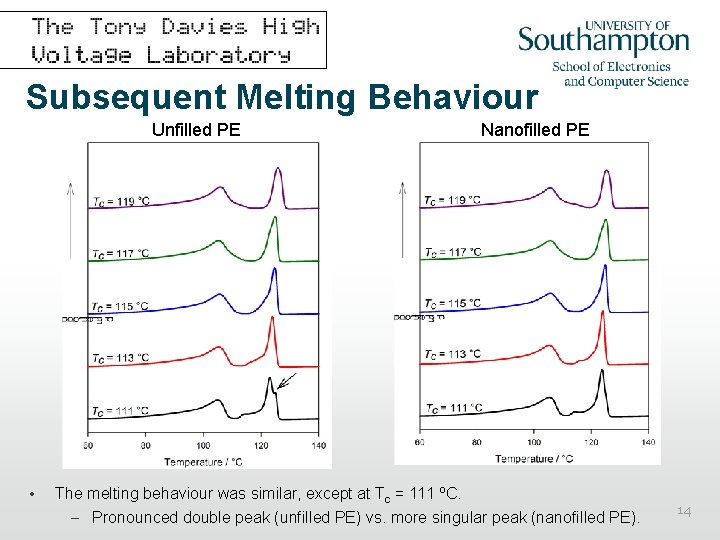 Subsequent Melting Behaviour Unfilled PE • Nanofilled PE The melting behaviour was similar, except