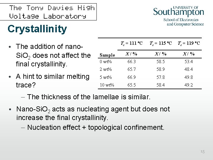 Crystallinity • The addition of nano. Si. O 2 does not affect the final