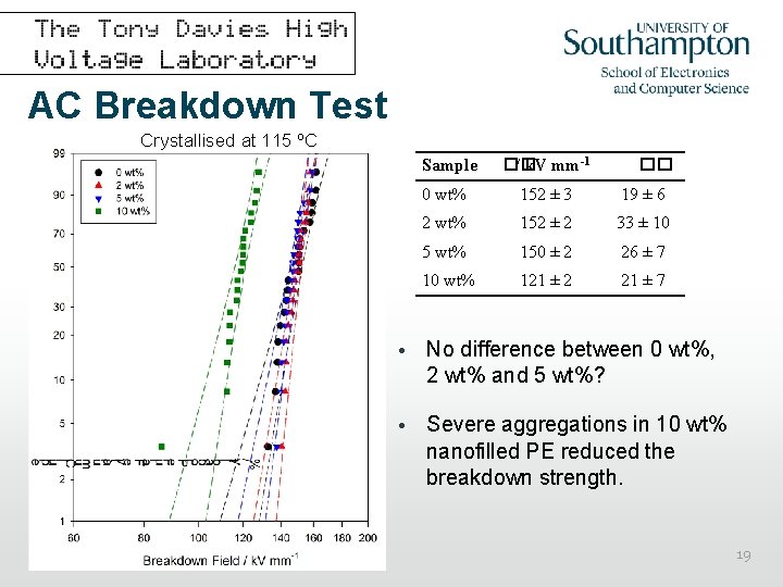 AC Breakdown Test Crystallised at 115 ºC Sample �� / k. V mm-1 0