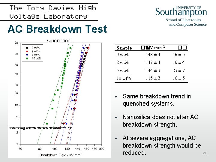 AC Breakdown Test Quenched Sample 0 wt% �� / k. V mm-1 148 ±