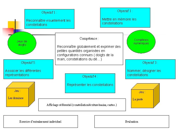 Objectif 1 : Mettre en mémoire les constellations Reconnaître visuellement les constellations Jeux de