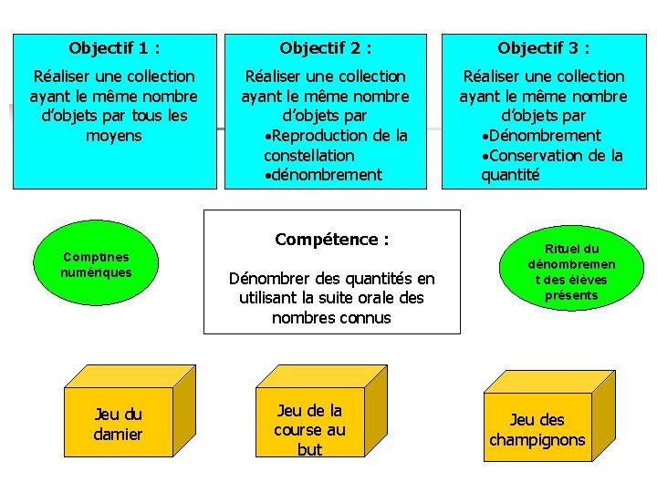 Objectif 1 : Objectif 2 : Objectif 3 : Réaliser une collection ayant le