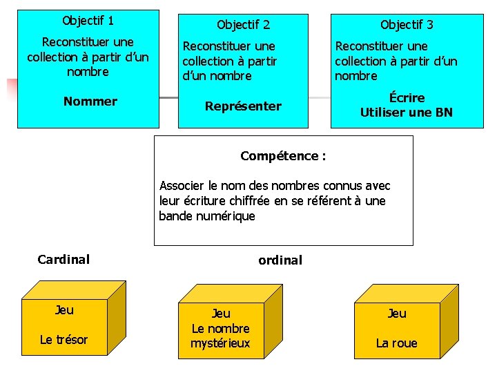 Objectif 1 Reconstituer une collection à partir d’un nombre Nommer Objectif 2 Reconstituer une