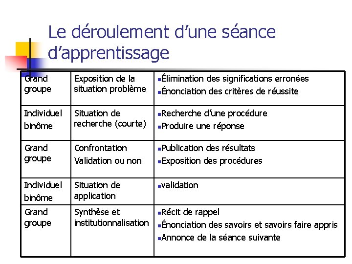 Le déroulement d’une séance d’apprentissage Grand groupe Exposition de la situation problème nÉlimination des