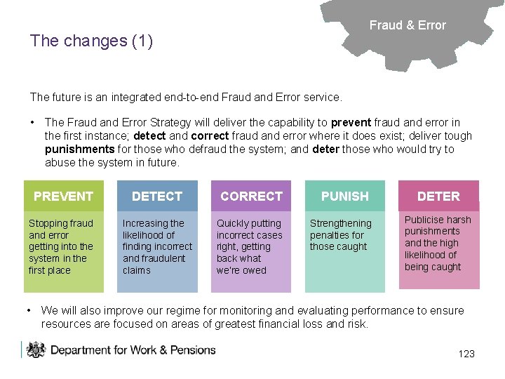 Fraud & Error The changes (1) The future is an integrated end-to-end Fraud and