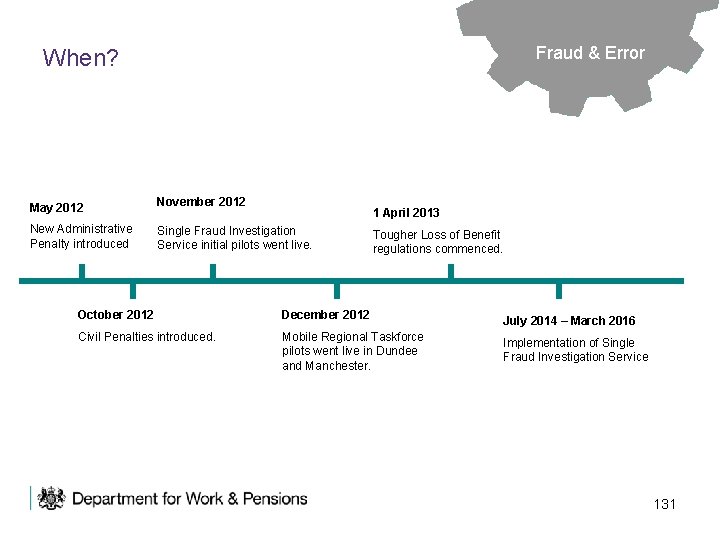 Fraud & Error When? May 2012 November 2012 New Administrative Penalty introduced Single Fraud