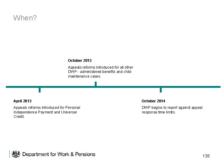 Appeals Reform When? October 2013 Appeals reforms introduced for all other DWP - administered