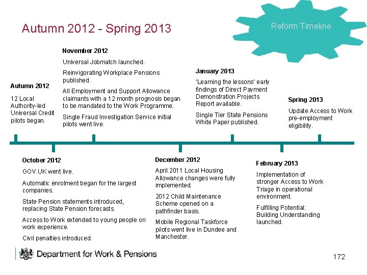 Reform Timeline Autumn 2012 - Spring 2013 November 2012 Universal Jobmatch launched. Autumn 2012