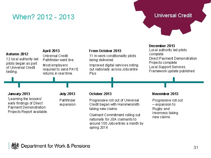 Universal Credit When? 2012 - 2013 Autumn 2012 12 local authority led pilots began
