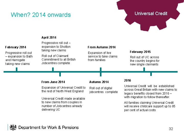 Universal Credit When? 2014 onwards April 2014 February 2014 Progressive roll out – expansion