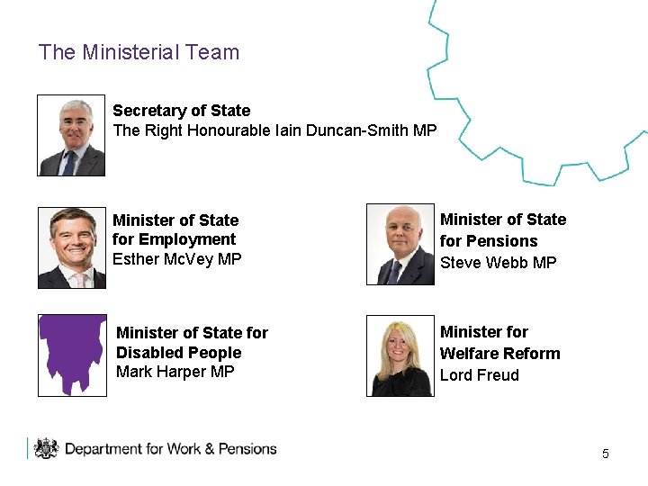The Ministerial Team Secretary of State The Right Honourable Iain Duncan-Smith MP Minister of