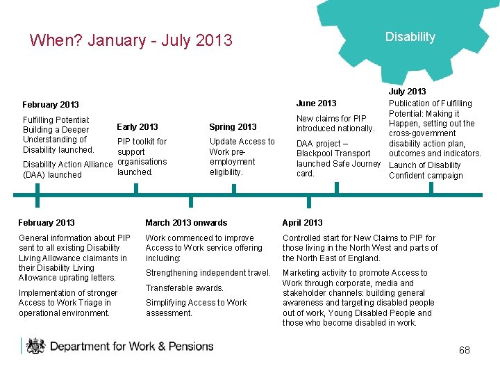 Disability When? January - July 2013 February 2013 Fulfilling Potential: Building a Deeper Understanding